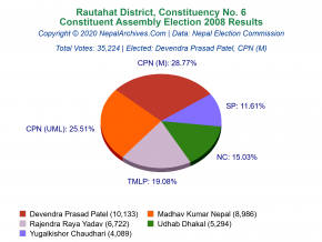 Rautahat – 6 | 2008 Constituent Assembly Election Results