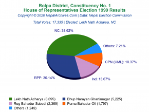 Rolpa – 1 | 1999 House of Representatives Election Results