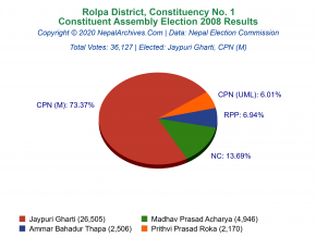 Rolpa – 1 | 2008 Constituent Assembly Election Results