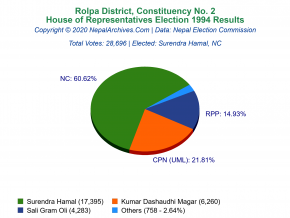 Rolpa – 2 | 1994 House of Representatives Election Results