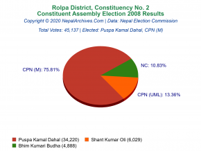 Rolpa – 2 | 2008 Constituent Assembly Election Results