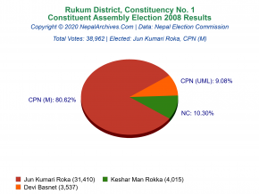 Rukum – 1 | 2008 Constituent Assembly Election Results