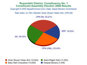 Rupandehi – 1 | 2008 Constituent Assembly Election Results