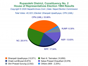 Rupandehi – 2 | 1994 House of Representatives Election Results