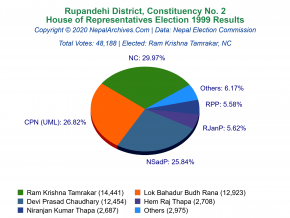 Rupandehi – 2 | 1999 House of Representatives Election Results