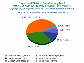 Rupandehi – 3 | 1994 House of Representatives Election Results