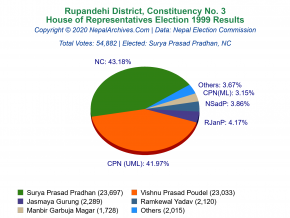 Rupandehi – 3 | 1999 House of Representatives Election Results