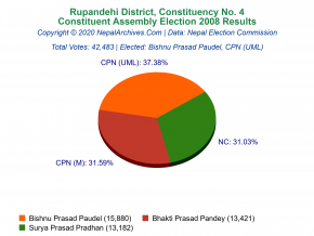 Rupandehi – 4 | 2008 Constituent Assembly Election Results