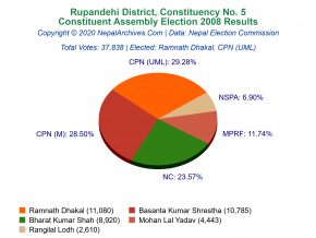 Rupandehi – 5 | 2008 Constituent Assembly Election Results