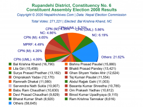 Rupandehi – 6 | 2008 Constituent Assembly Election Results