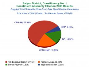 Salyan – 1 | 2008 Constituent Assembly Election Results