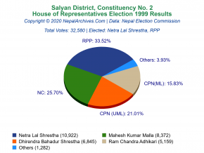 Salyan – 2 | 1999 House of Representatives Election Results