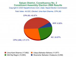 Salyan – 2 | 2008 Constituent Assembly Election Results