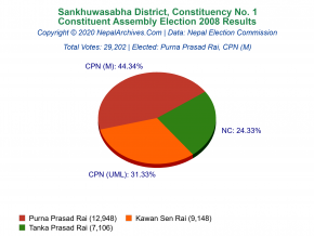 Sankhuwasabha – 1 | 2008 Constituent Assembly Election Results