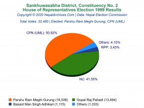 Sankhuwasabha – 2 | 1999 House of Representatives Election Results