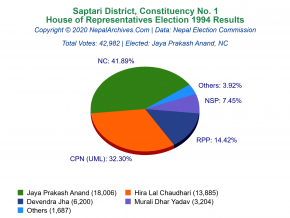 Saptari – 1 | 1994 House of Representatives Election Results