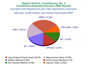 Saptari – 2 | 2008 Constituent Assembly Election Results