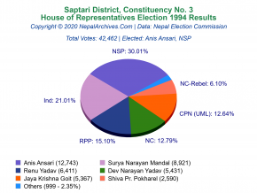 Saptari – 3 | 1994 House of Representatives Election Results