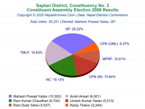 Saptari – 3 | 2008 Constituent Assembly Election Results