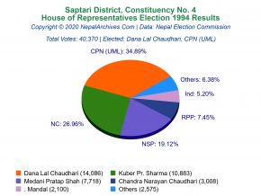 Saptari – 4 | 1994 House of Representatives Election Results