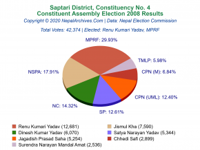 Saptari – 4 | 2008 Constituent Assembly Election Results