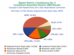 Saptari – 6 | 2008 Constituent Assembly Election Results