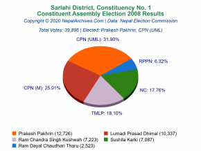 Sarlahi – 1 | 2008 Constituent Assembly Election Results