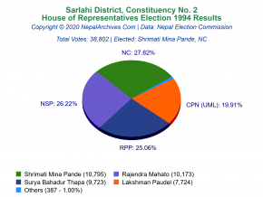 Sarlahi – 2 | 1994 House of Representatives Election Results