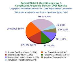 Sarlahi – 3 | 2008 Constituent Assembly Election Results