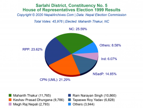 Sarlahi – 5 | 1999 House of Representatives Election Results