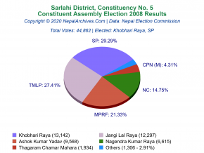 Sarlahi – 5 | 2008 Constituent Assembly Election Results