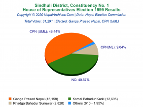 Sindhuli – 1 | 1999 House of Representatives Election Results