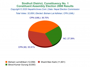 Sindhuli – 1 | 2008 Constituent Assembly Election Results