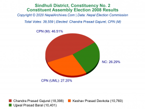 Sindhuli – 2 | 2008 Constituent Assembly Election Results