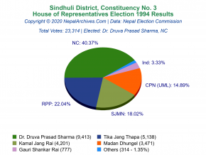 Sindhuli – 3 | 1994 House of Representatives Election Results