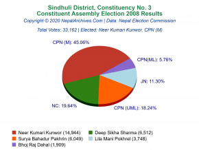 Sindhuli – 3 | 2008 Constituent Assembly Election Results