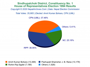 Sindhupalchok – 1 | 1994 House of Representatives Election Results