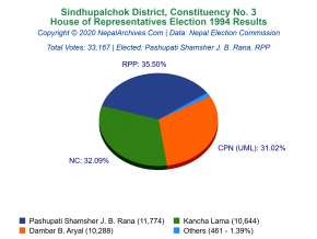 Sindhupalchok – 3 | 1994 House of Representatives Election Results