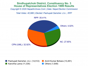 Sindhupalchok – 3 | 1999 House of Representatives Election Results