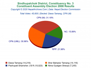 Sindhupalchok – 3 | 2008 Constituent Assembly Election Results