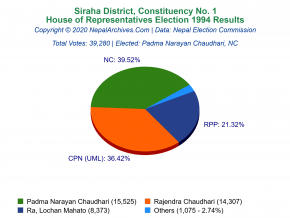 Siraha – 1 | 1994 House of Representatives Election Results