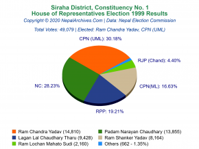 Siraha – 1 | 1999 House of Representatives Election Results