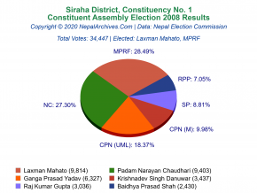 Siraha – 1 | 2008 Constituent Assembly Election Results