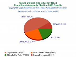 Siraha – 2 | 2008 Constituent Assembly Election Results