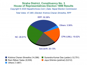 Siraha – 3 | 1999 House of Representatives Election Results