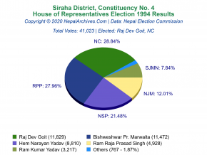 Siraha – 4 | 1994 House of Representatives Election Results