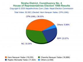 Siraha – 4 | 1999 House of Representatives Election Results