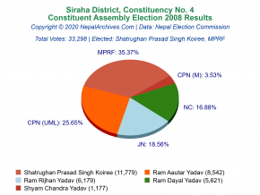 Siraha – 4 | 2008 Constituent Assembly Election Results