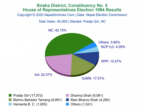 Siraha – 5 | 1994 House of Representatives Election Results