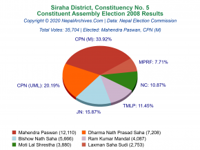 Siraha – 5 | 2008 Constituent Assembly Election Results